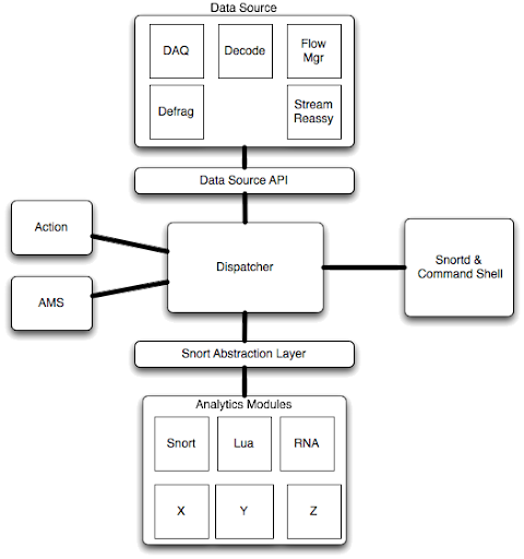 Security Sauce: Snort 3.0 Architecture Series Part 1: Overview