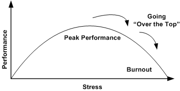 Yerkes-Dodson Human Performance Curve