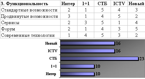 Итоги критерия Функциональность - Интер, 1+1, СТБ, ICTV, Новый канал