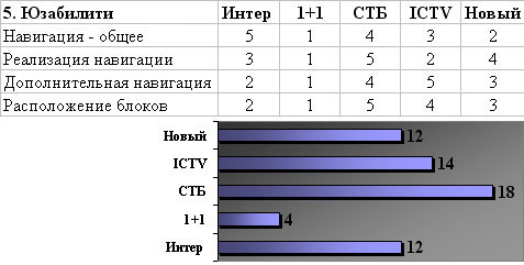 Итоги критерия Юзабилити - Интер, 1+1, СТБ, ICTV, Новый канал