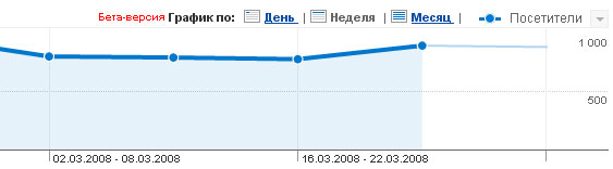 Статистика по неделям и месяцам в Google Analytics